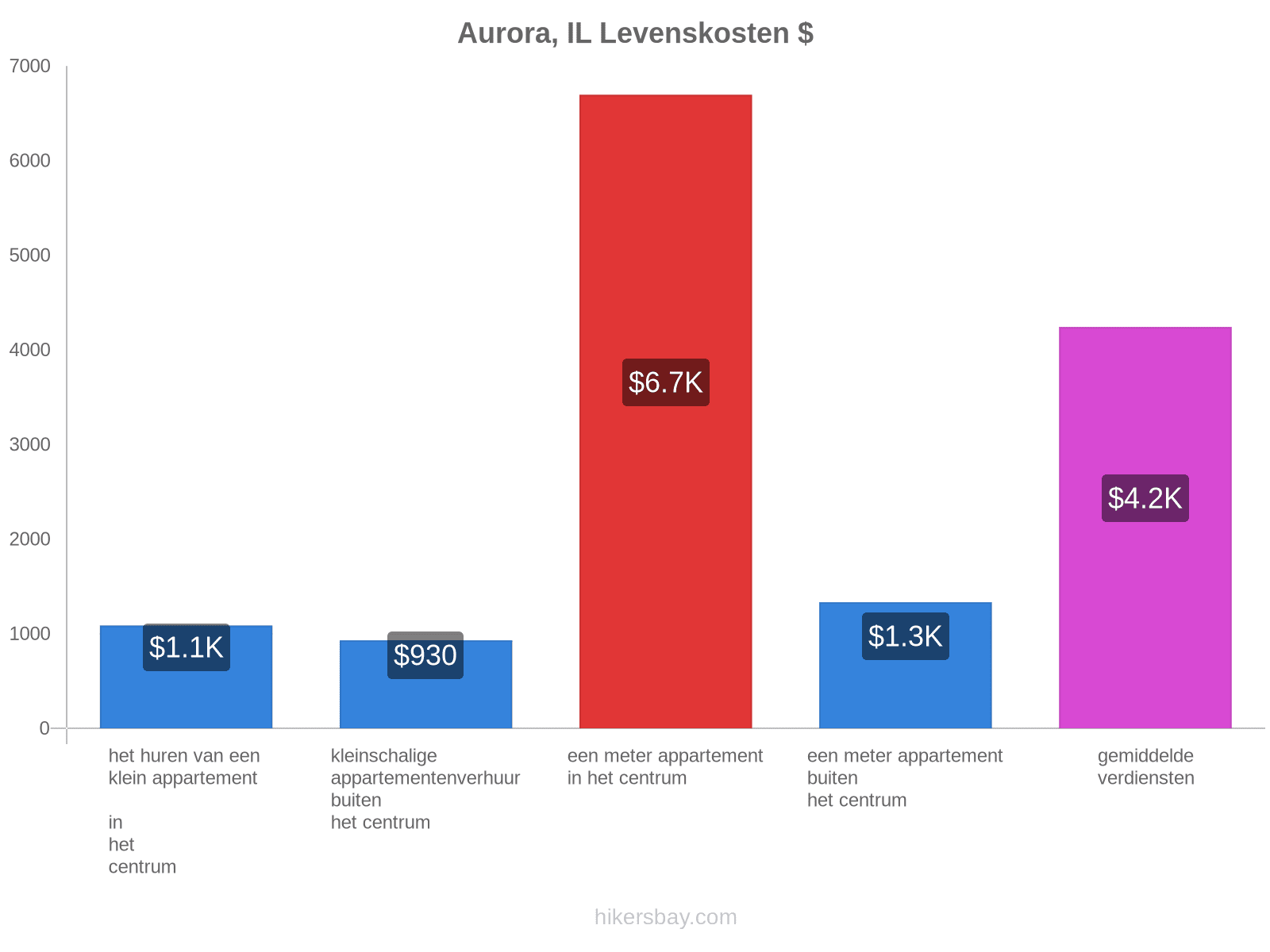 Aurora, IL levenskosten hikersbay.com