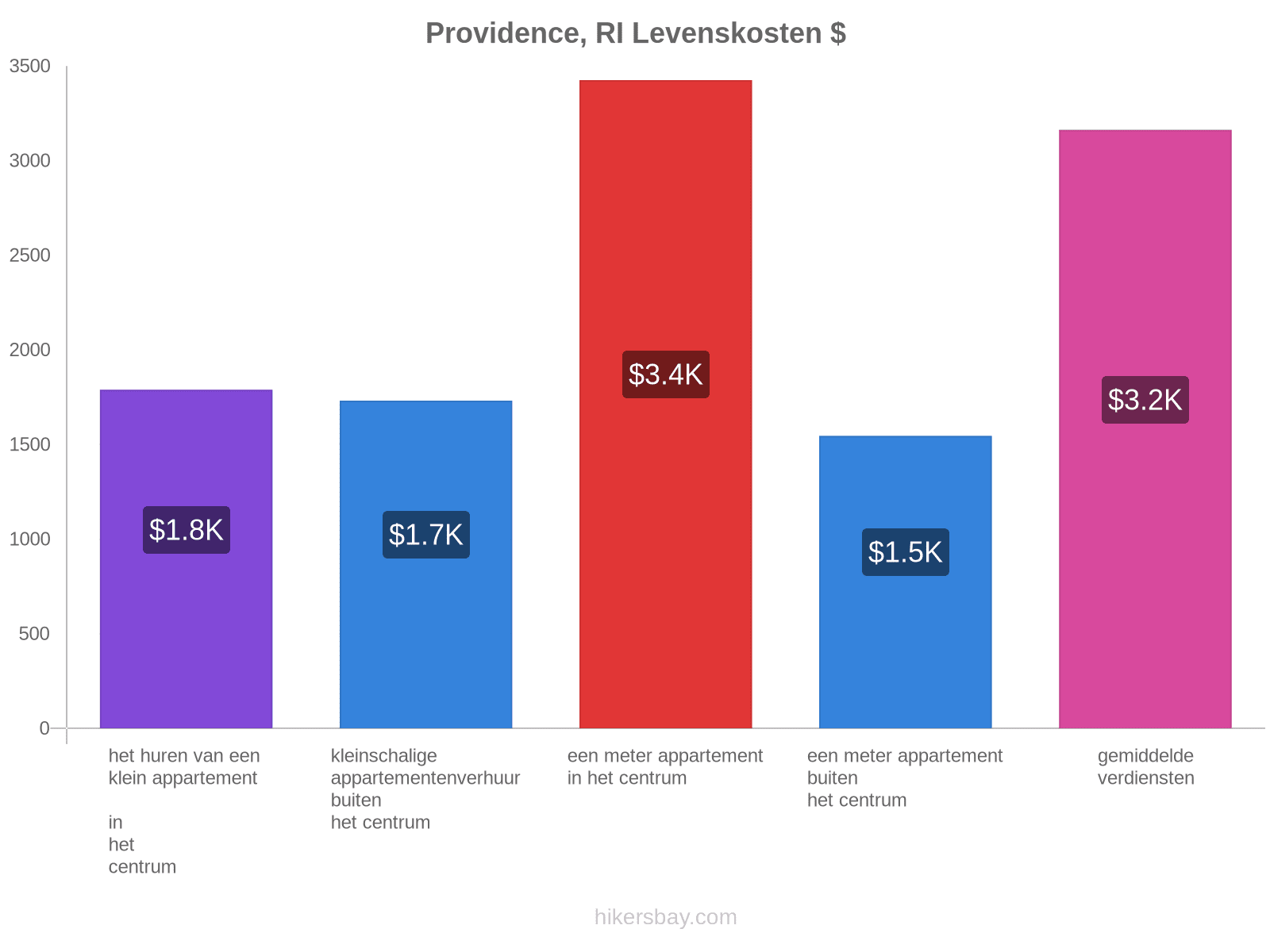 Providence, RI levenskosten hikersbay.com