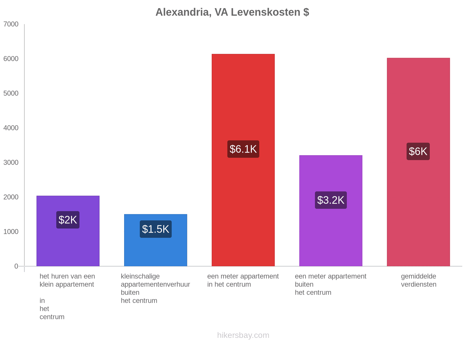 Alexandria, VA levenskosten hikersbay.com