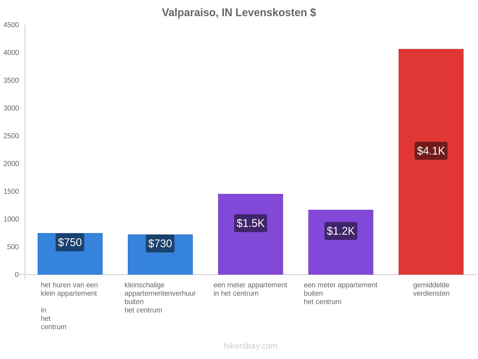 Valparaiso, IN levenskosten hikersbay.com