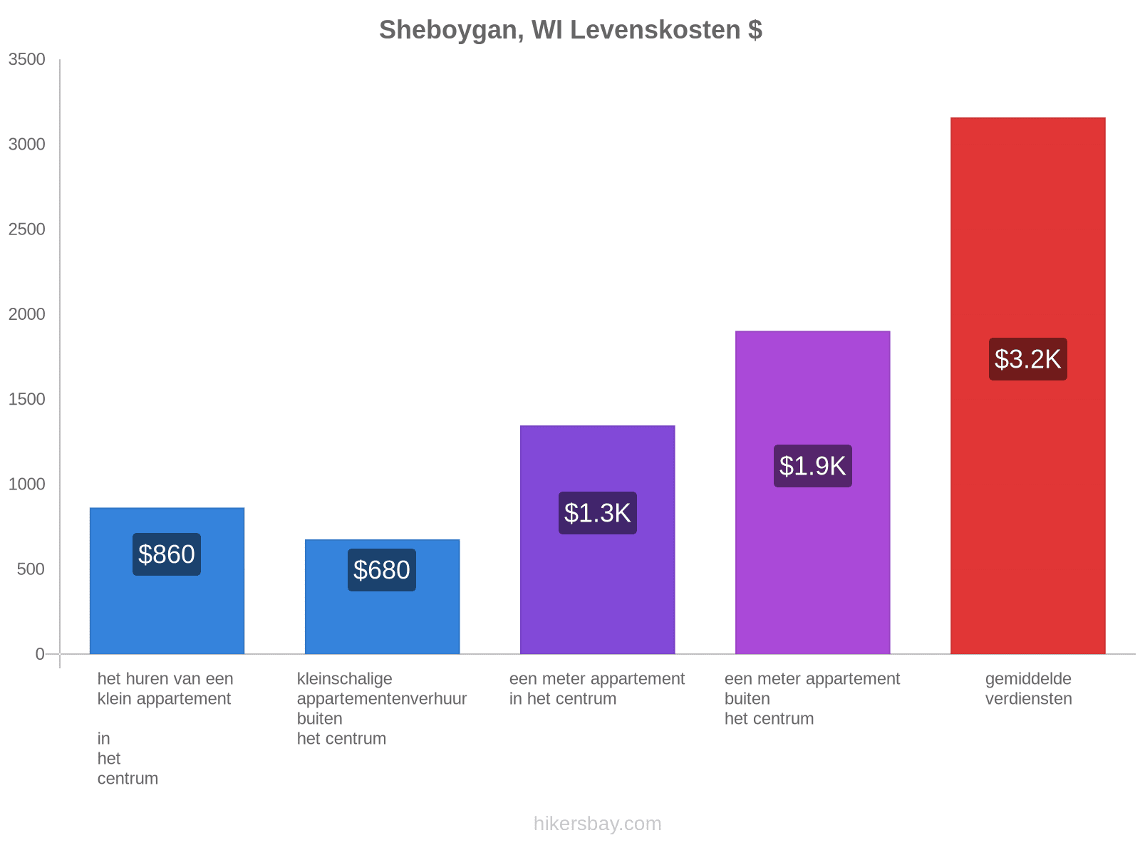 Sheboygan, WI levenskosten hikersbay.com