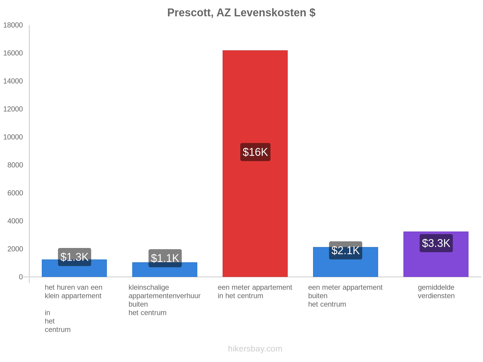 Prescott, AZ levenskosten hikersbay.com