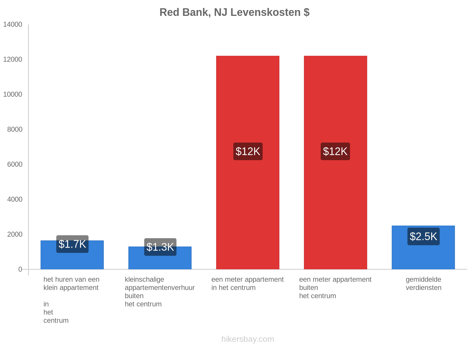 Red Bank, NJ levenskosten hikersbay.com