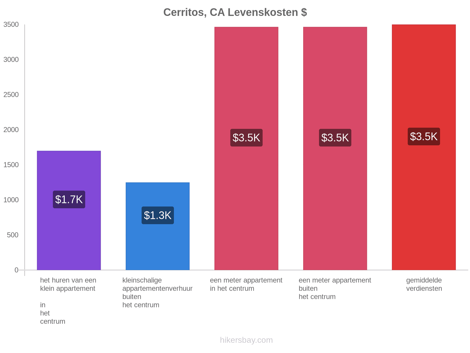 Cerritos, CA levenskosten hikersbay.com