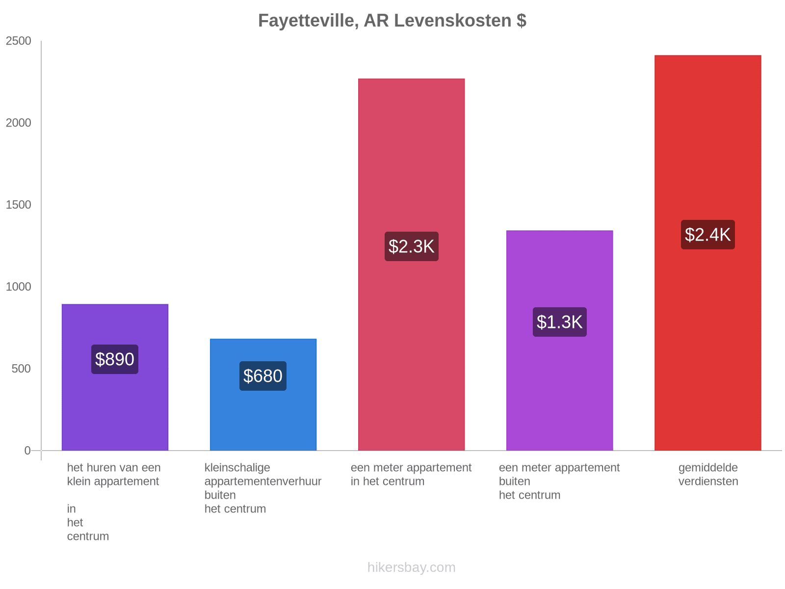 Fayetteville, AR levenskosten hikersbay.com