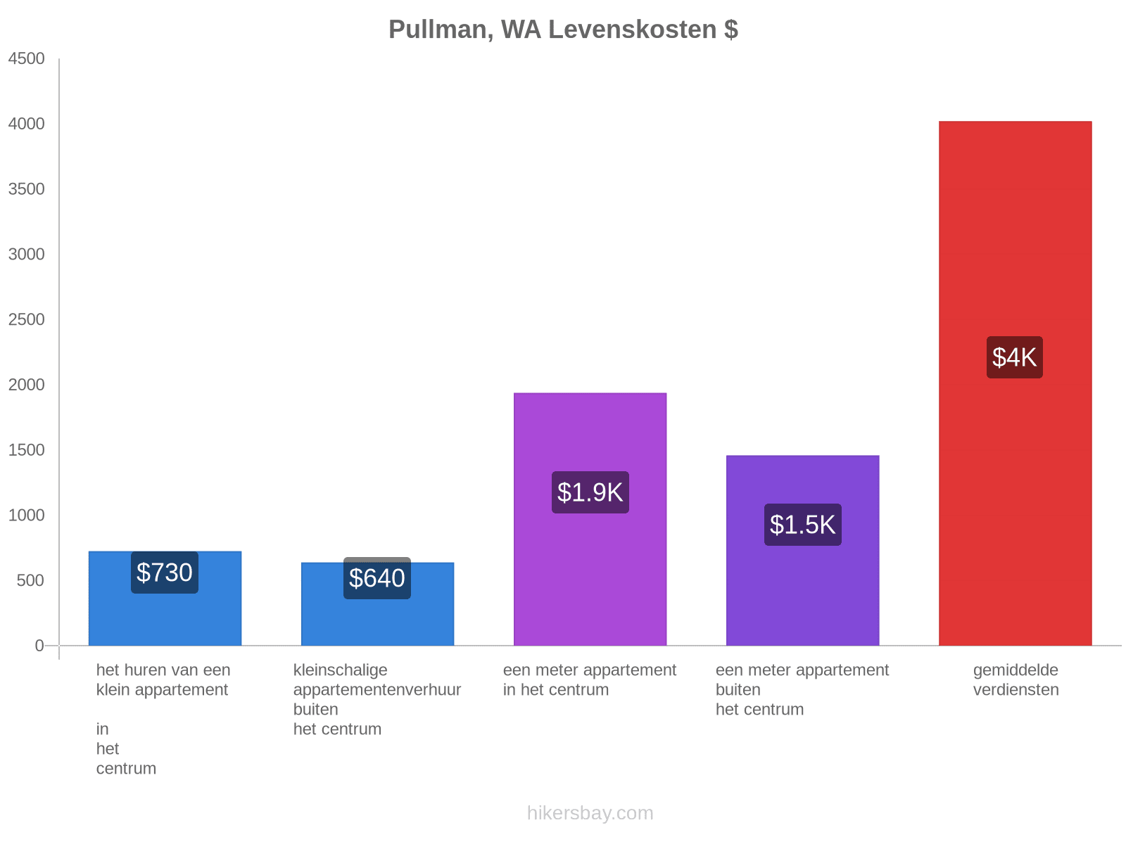 Pullman, WA levenskosten hikersbay.com