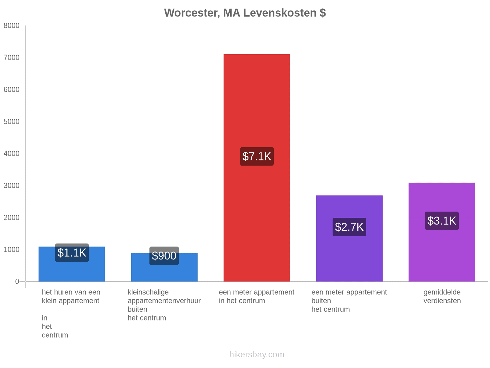 Worcester, MA levenskosten hikersbay.com