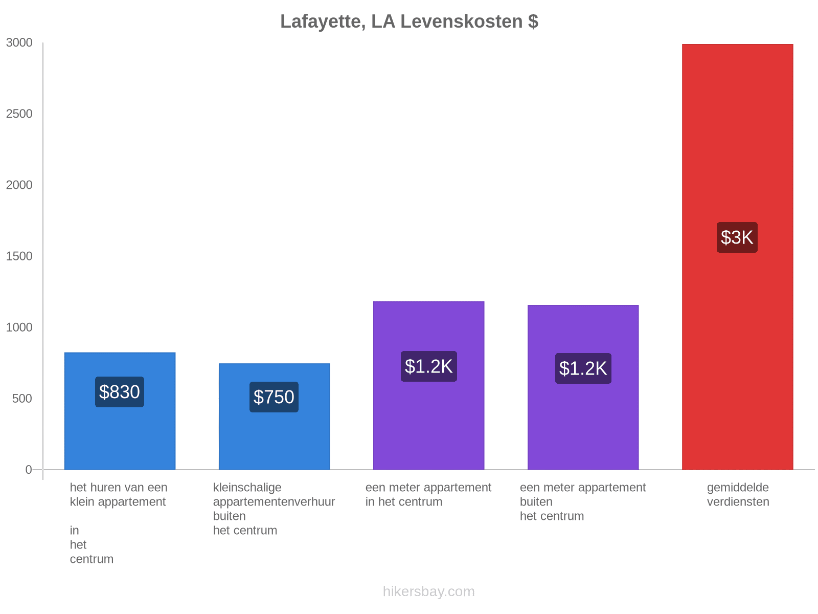 Lafayette, LA levenskosten hikersbay.com