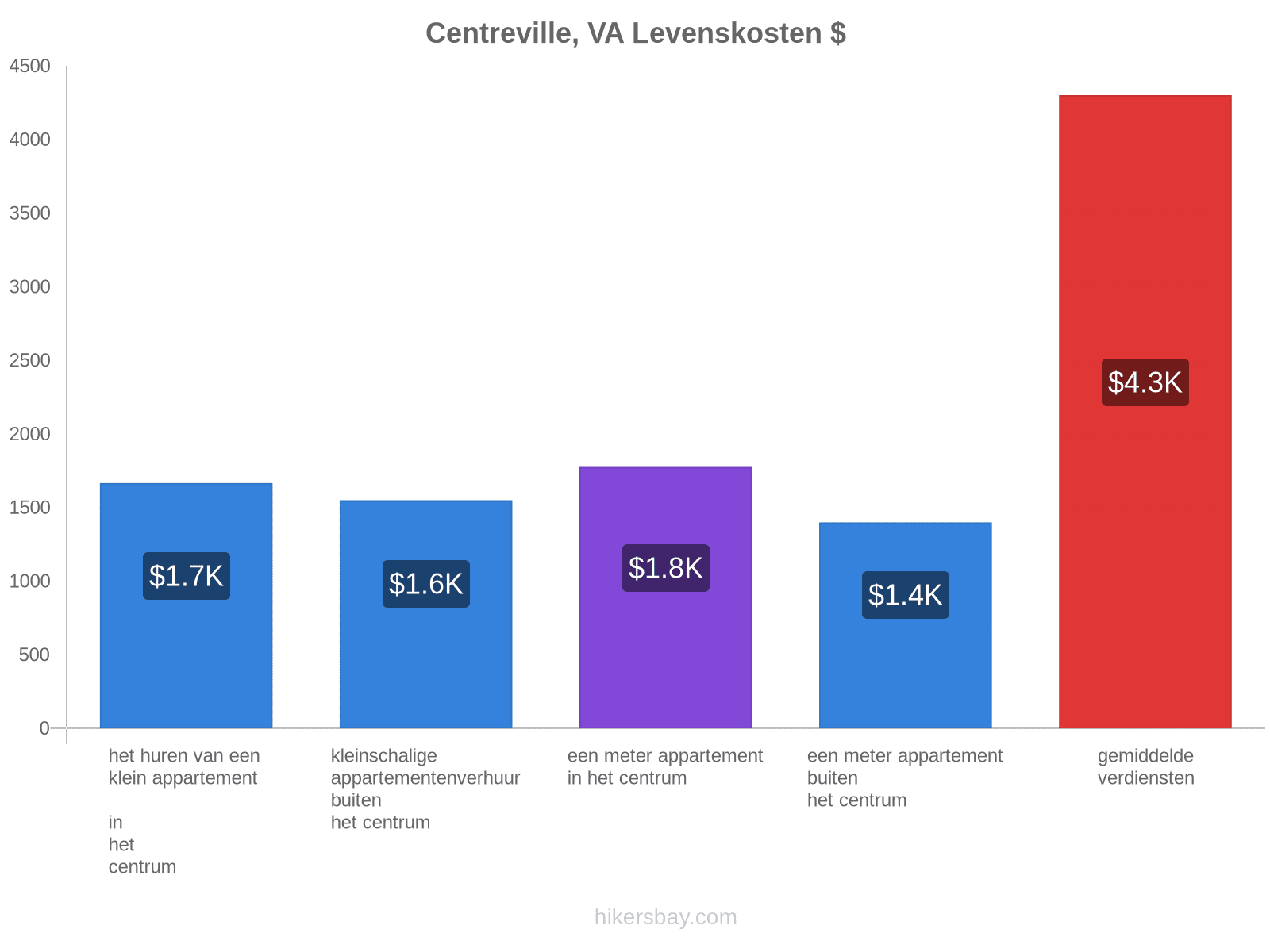 Centreville, VA levenskosten hikersbay.com
