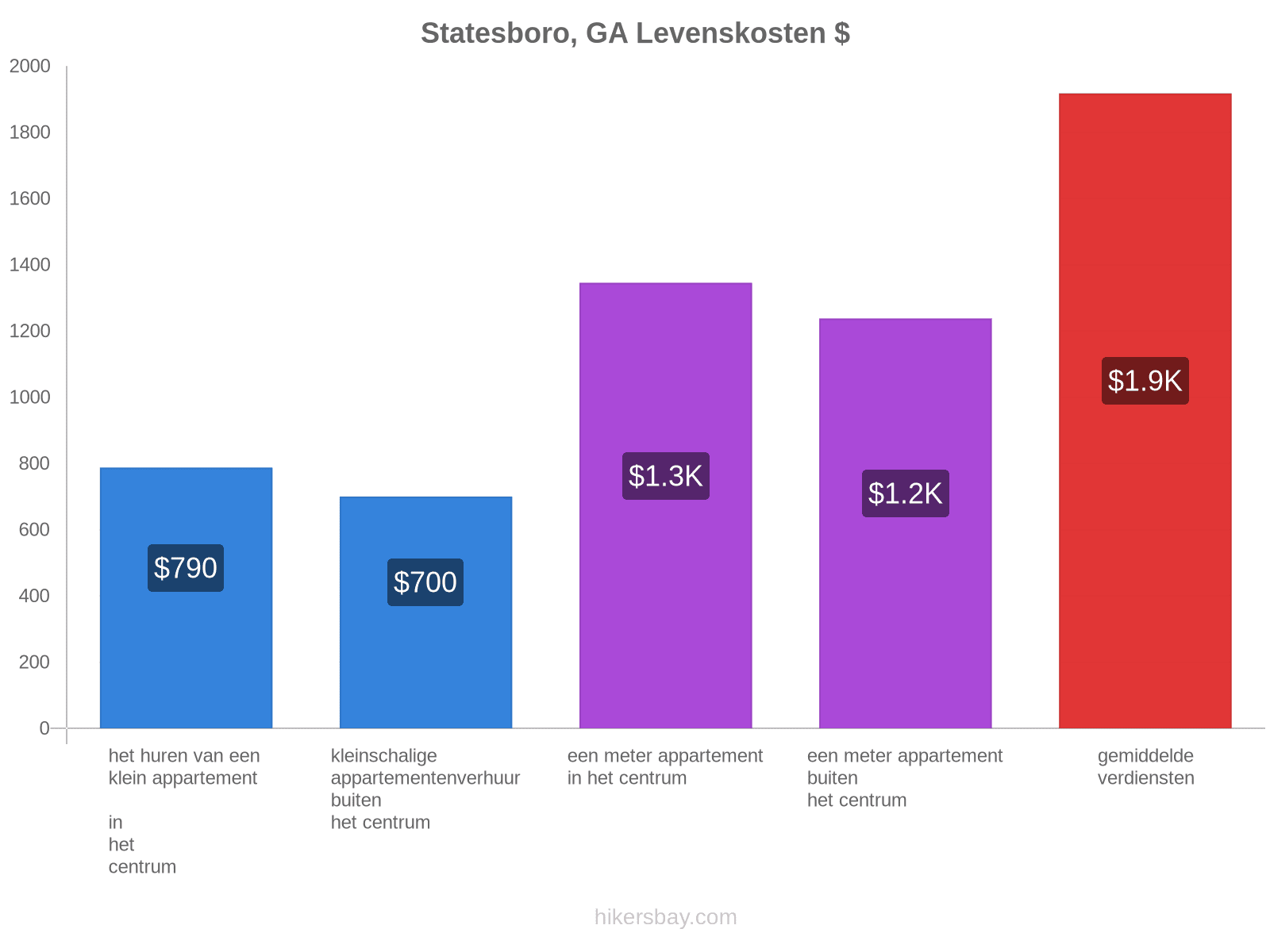 Statesboro, GA levenskosten hikersbay.com