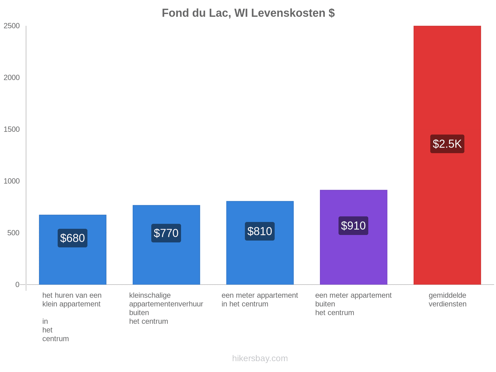 Fond du Lac, WI levenskosten hikersbay.com