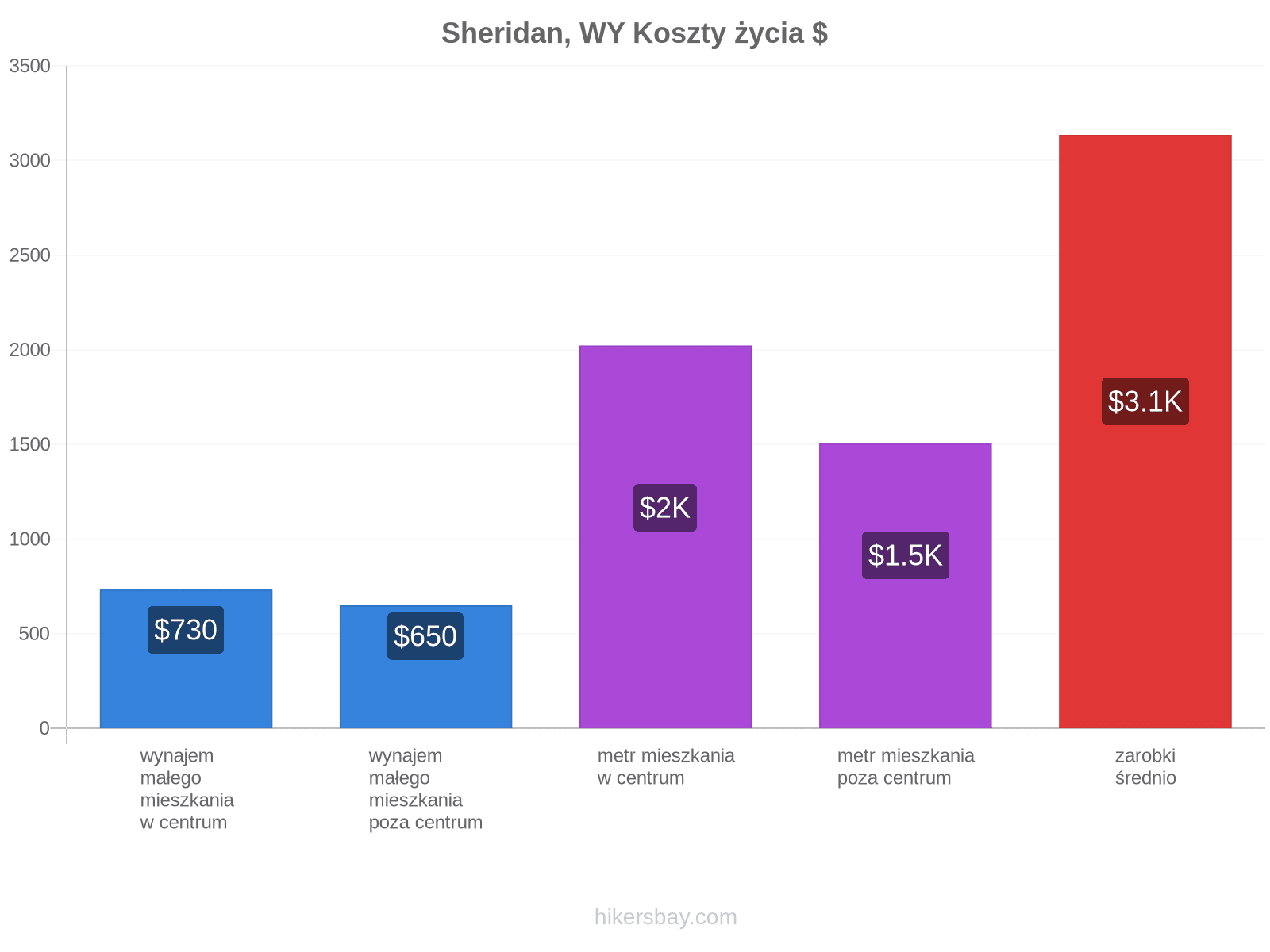 Sheridan, WY koszty życia hikersbay.com
