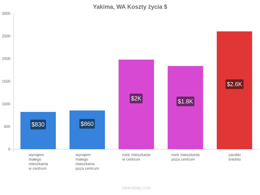 Yakima, WA koszty życia hikersbay.com