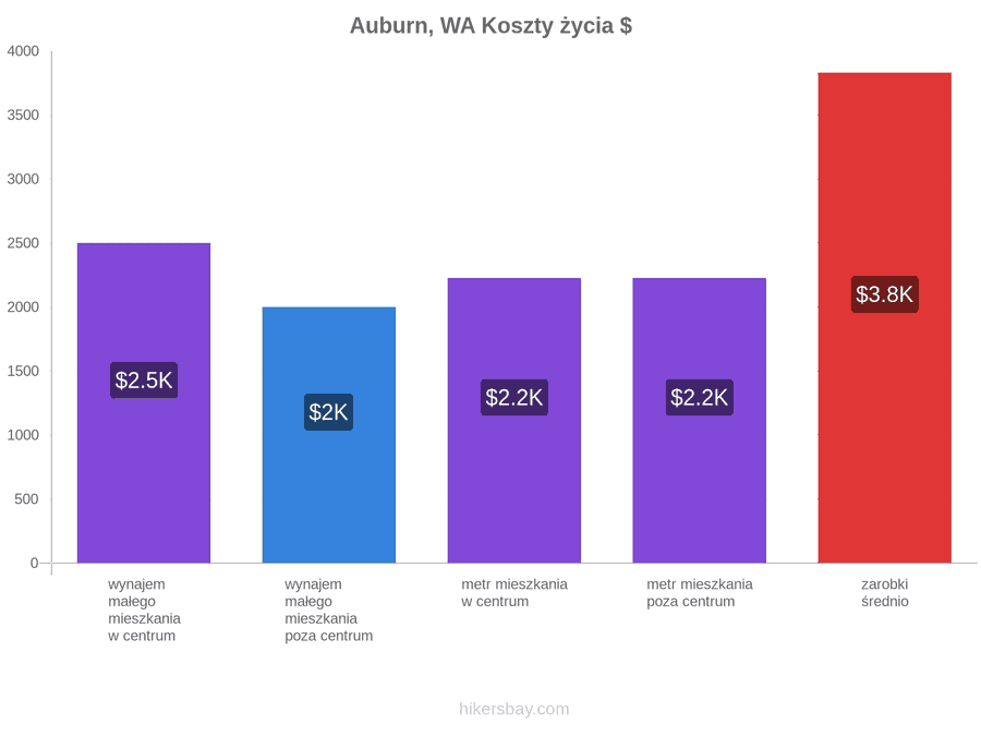 Auburn, WA koszty życia hikersbay.com