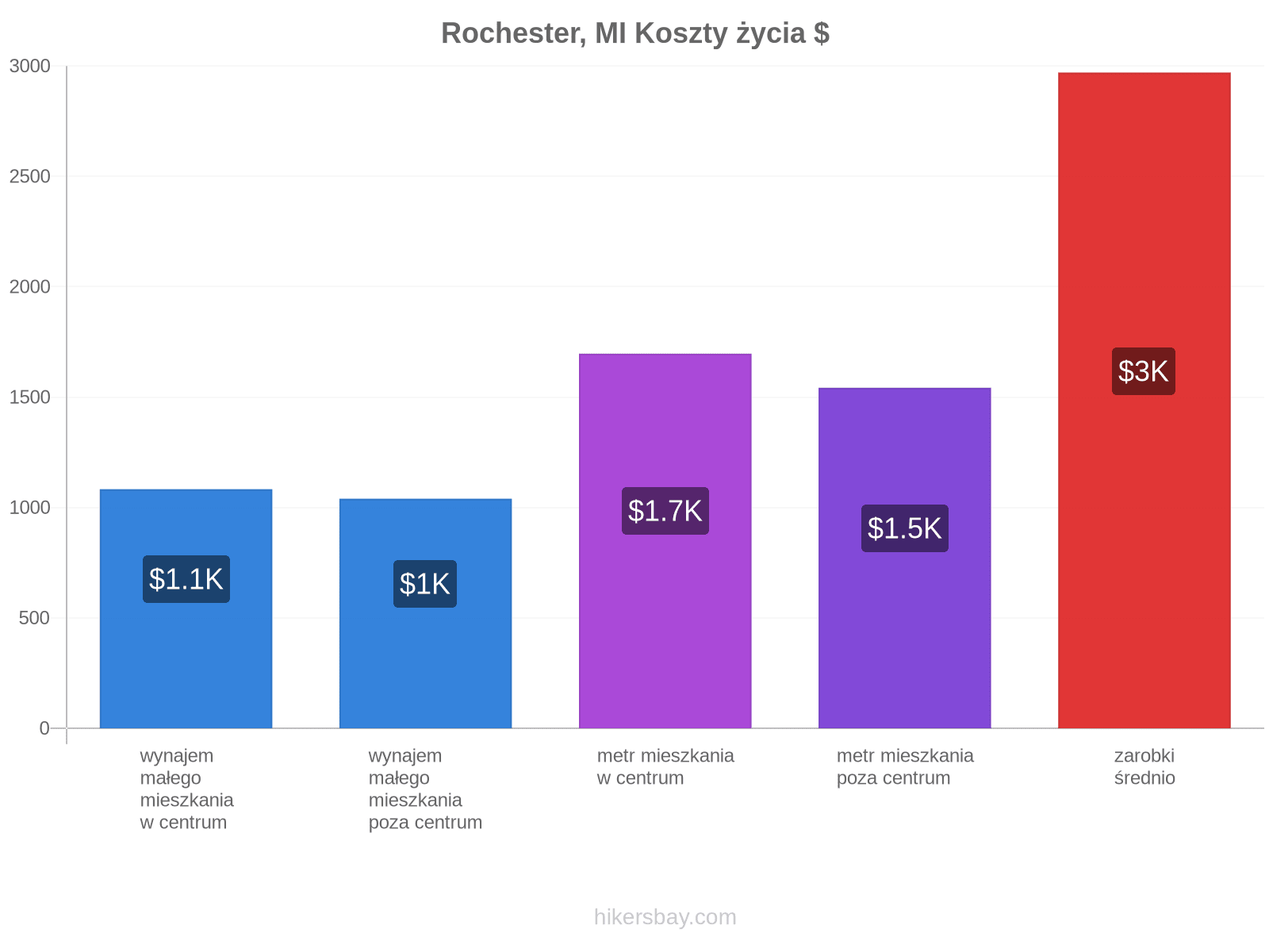 Rochester, MI koszty życia hikersbay.com