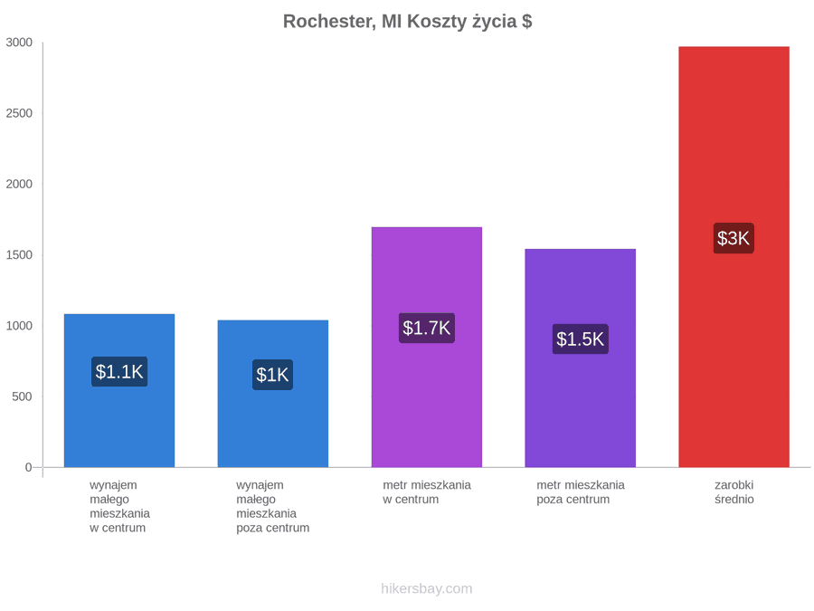 Rochester, MI koszty życia hikersbay.com