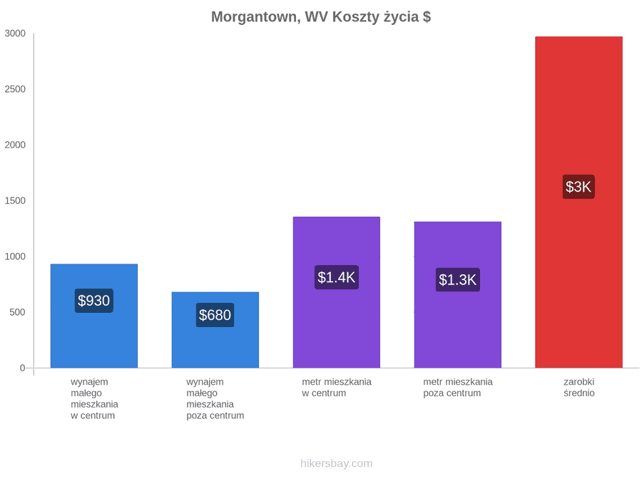 Morgantown, WV koszty życia hikersbay.com