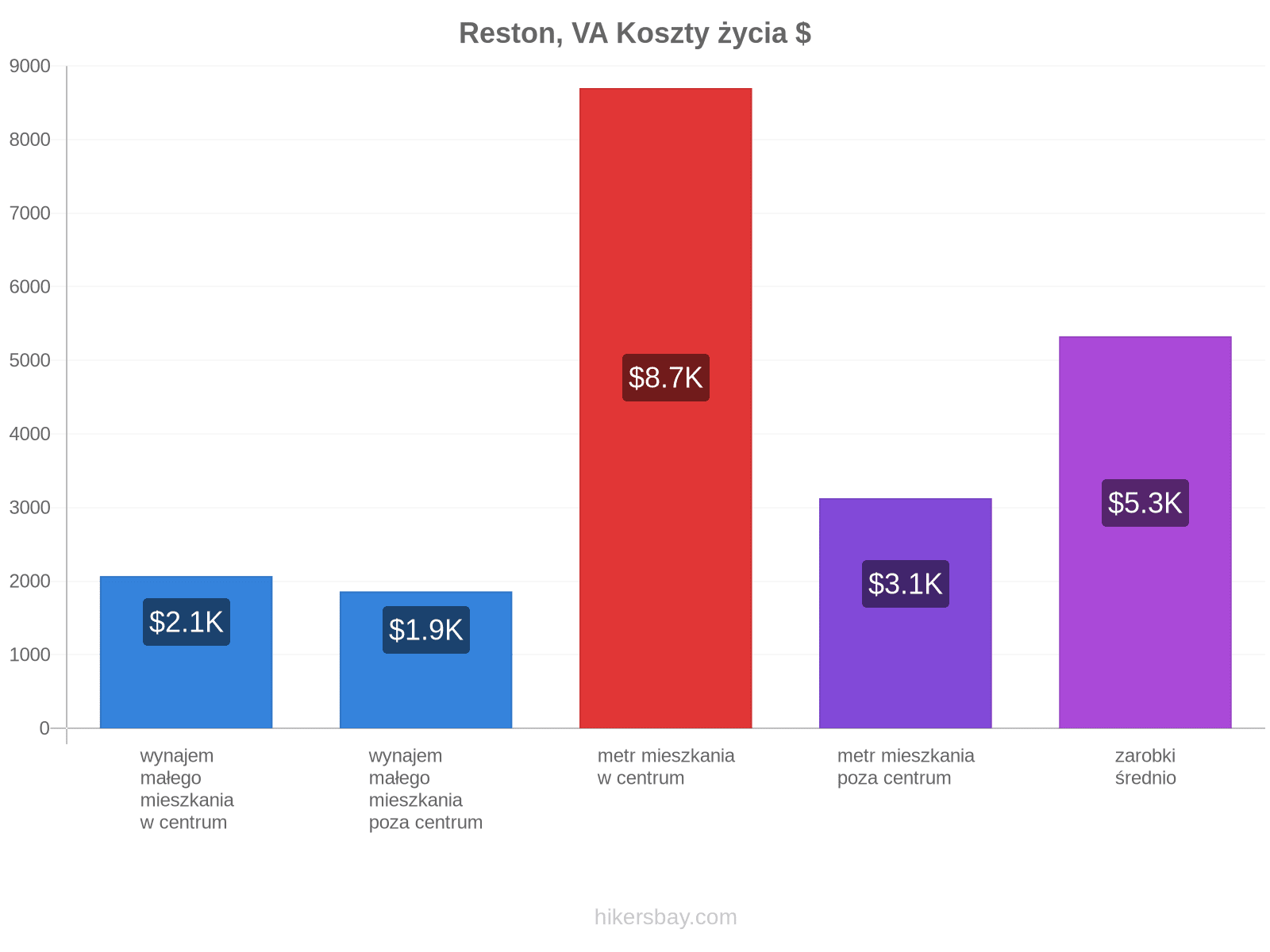 Reston, VA koszty życia hikersbay.com