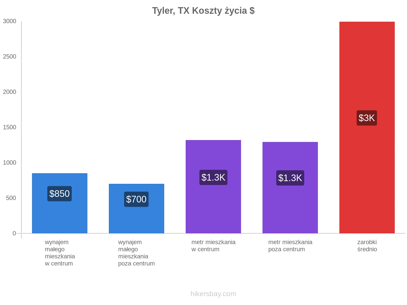 Tyler, TX koszty życia hikersbay.com