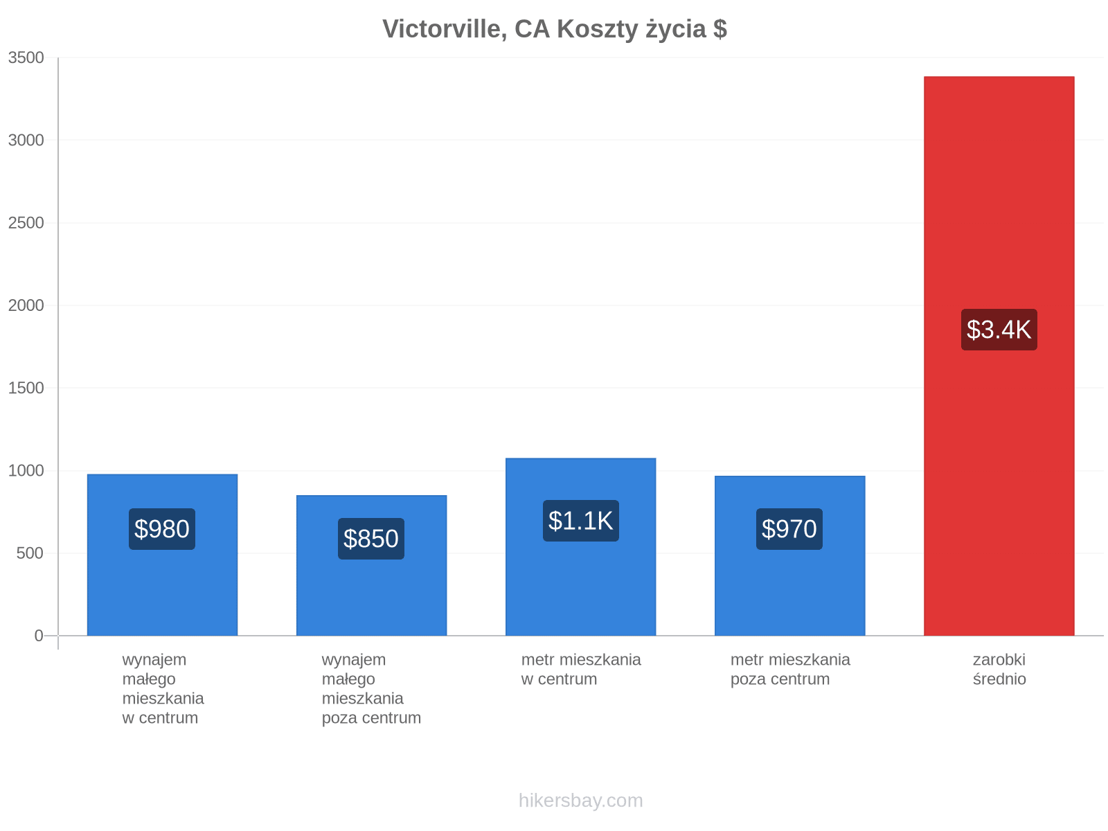 Victorville, CA koszty życia hikersbay.com