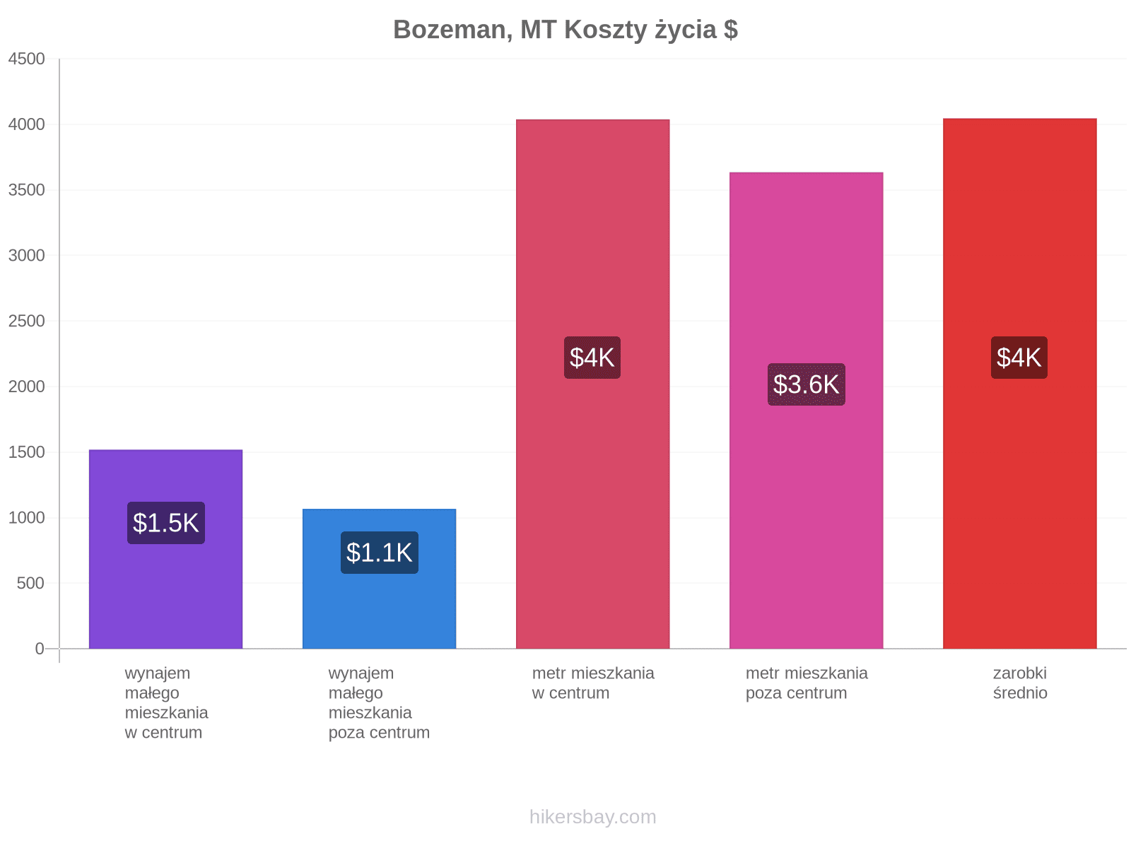 Bozeman, MT koszty życia hikersbay.com