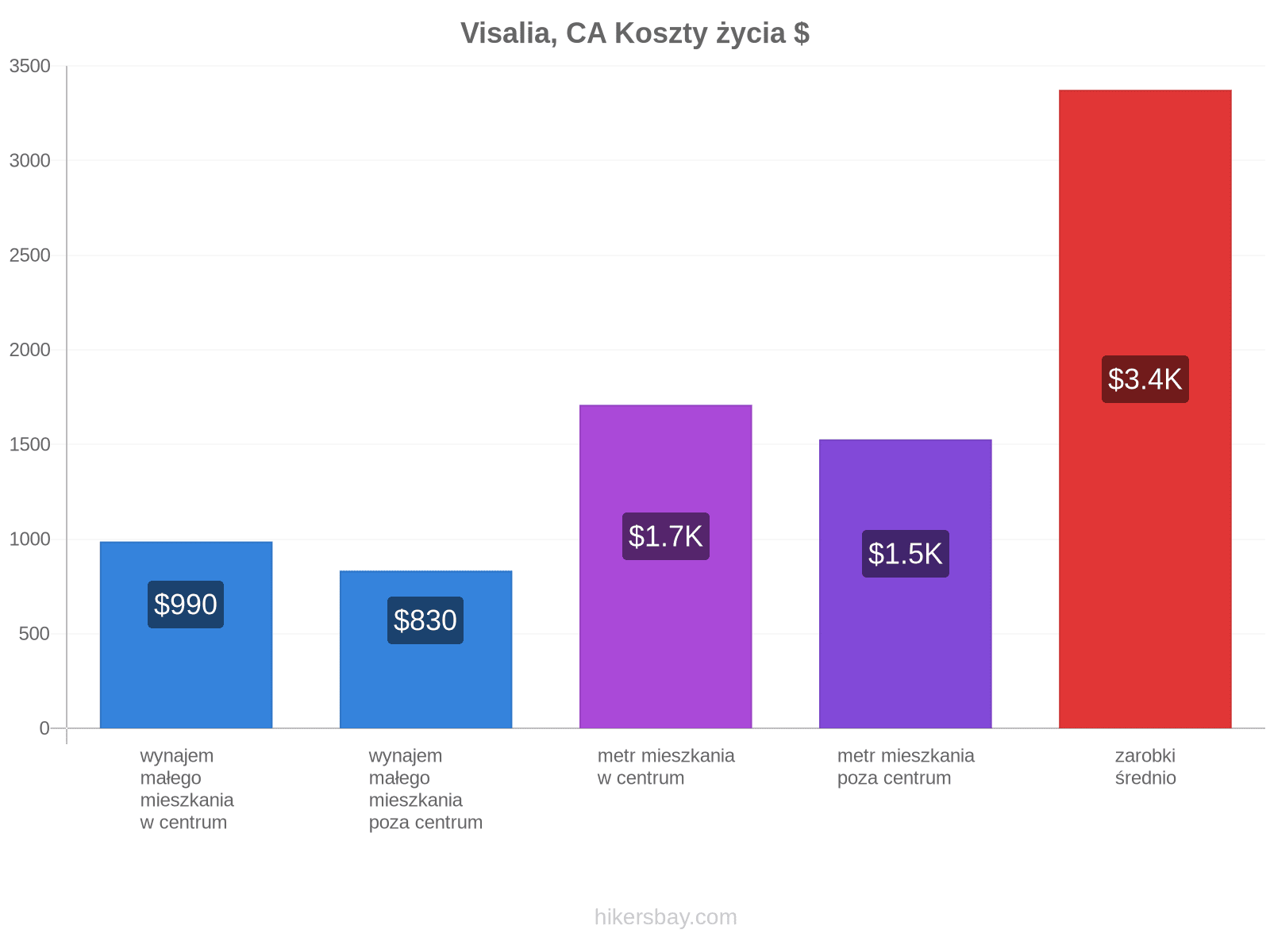 Visalia, CA koszty życia hikersbay.com