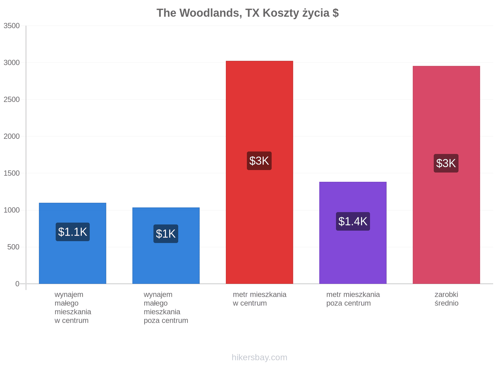 The Woodlands, TX koszty życia hikersbay.com