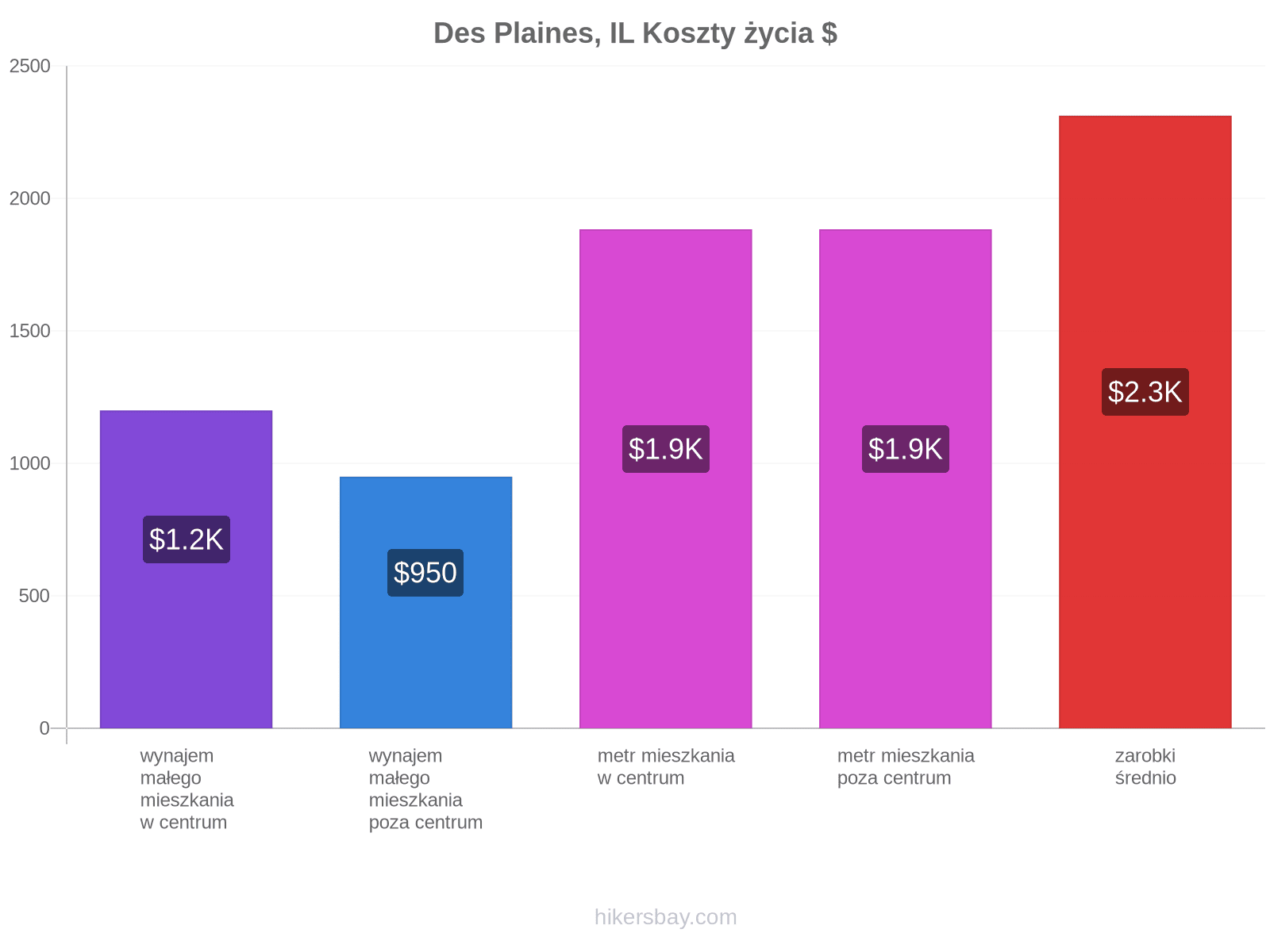 Des Plaines, IL koszty życia hikersbay.com