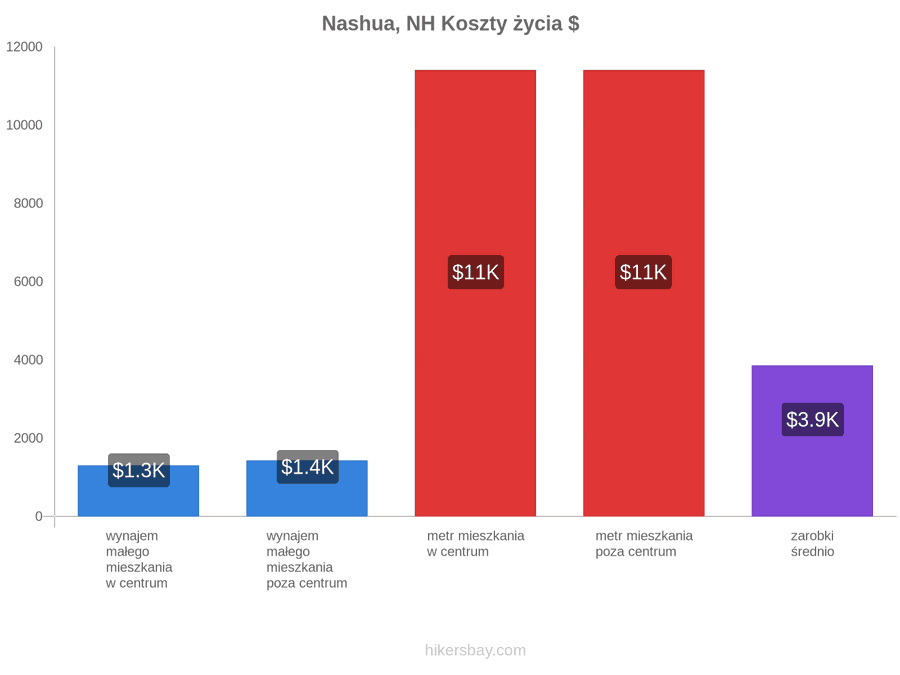 Nashua, NH koszty życia hikersbay.com