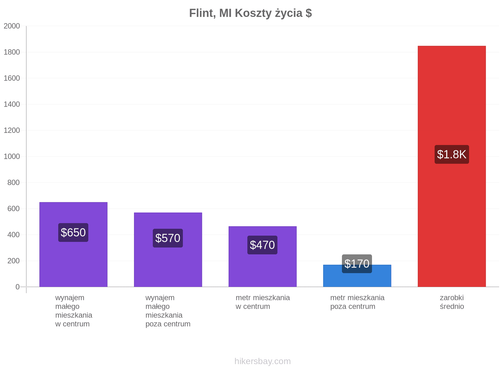 Flint, MI koszty życia hikersbay.com