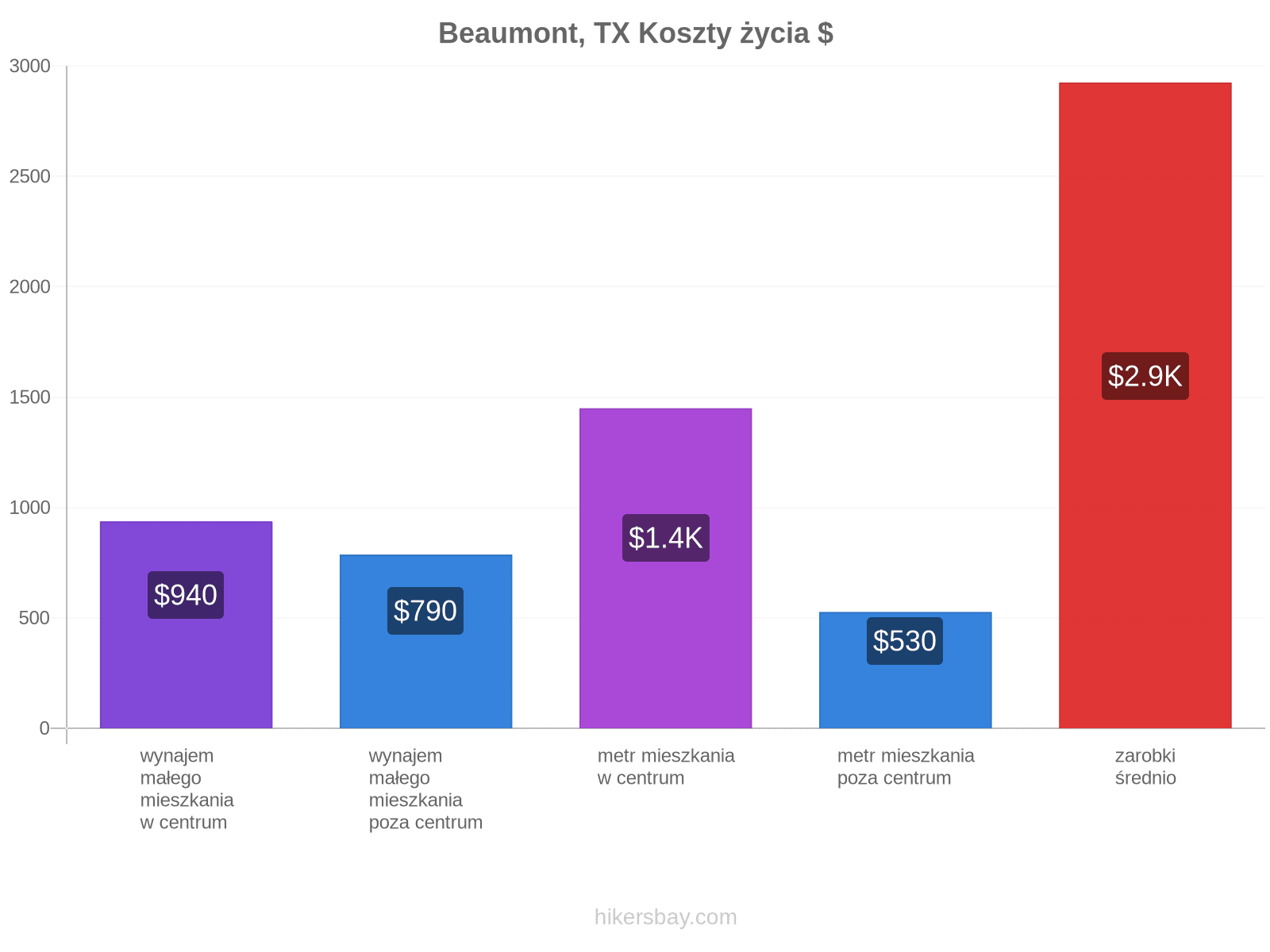 Beaumont, TX koszty życia hikersbay.com