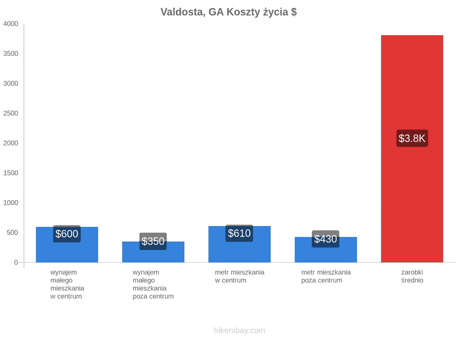 Valdosta, GA koszty życia hikersbay.com