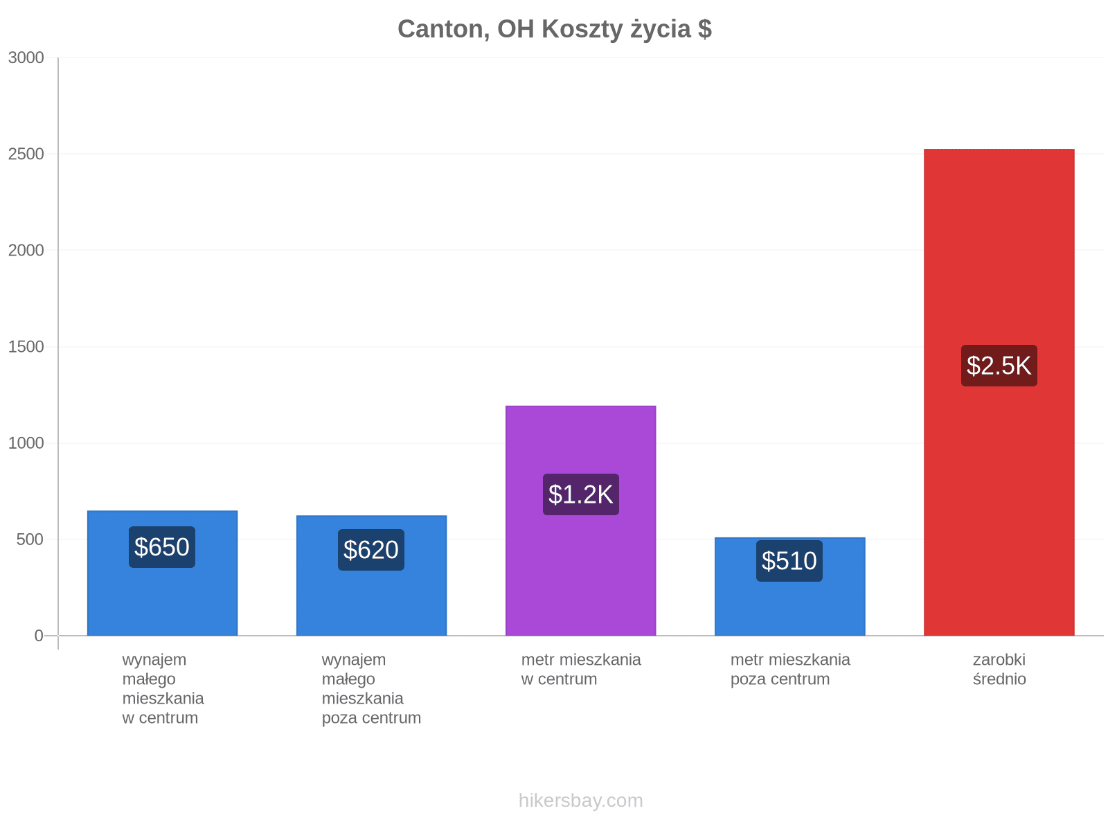 Canton, OH koszty życia hikersbay.com