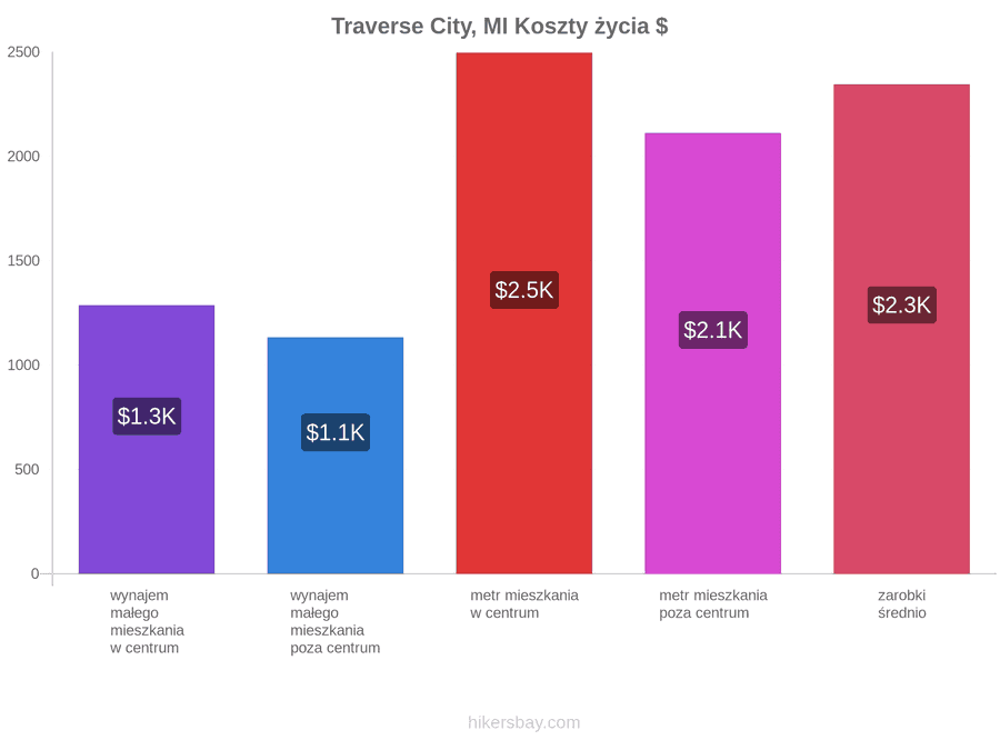Traverse City, MI koszty życia hikersbay.com