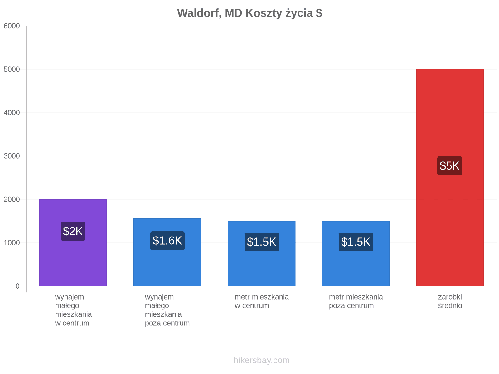 Waldorf, MD koszty życia hikersbay.com