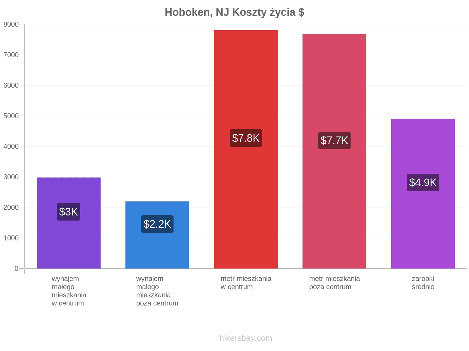 Hoboken, NJ koszty życia hikersbay.com
