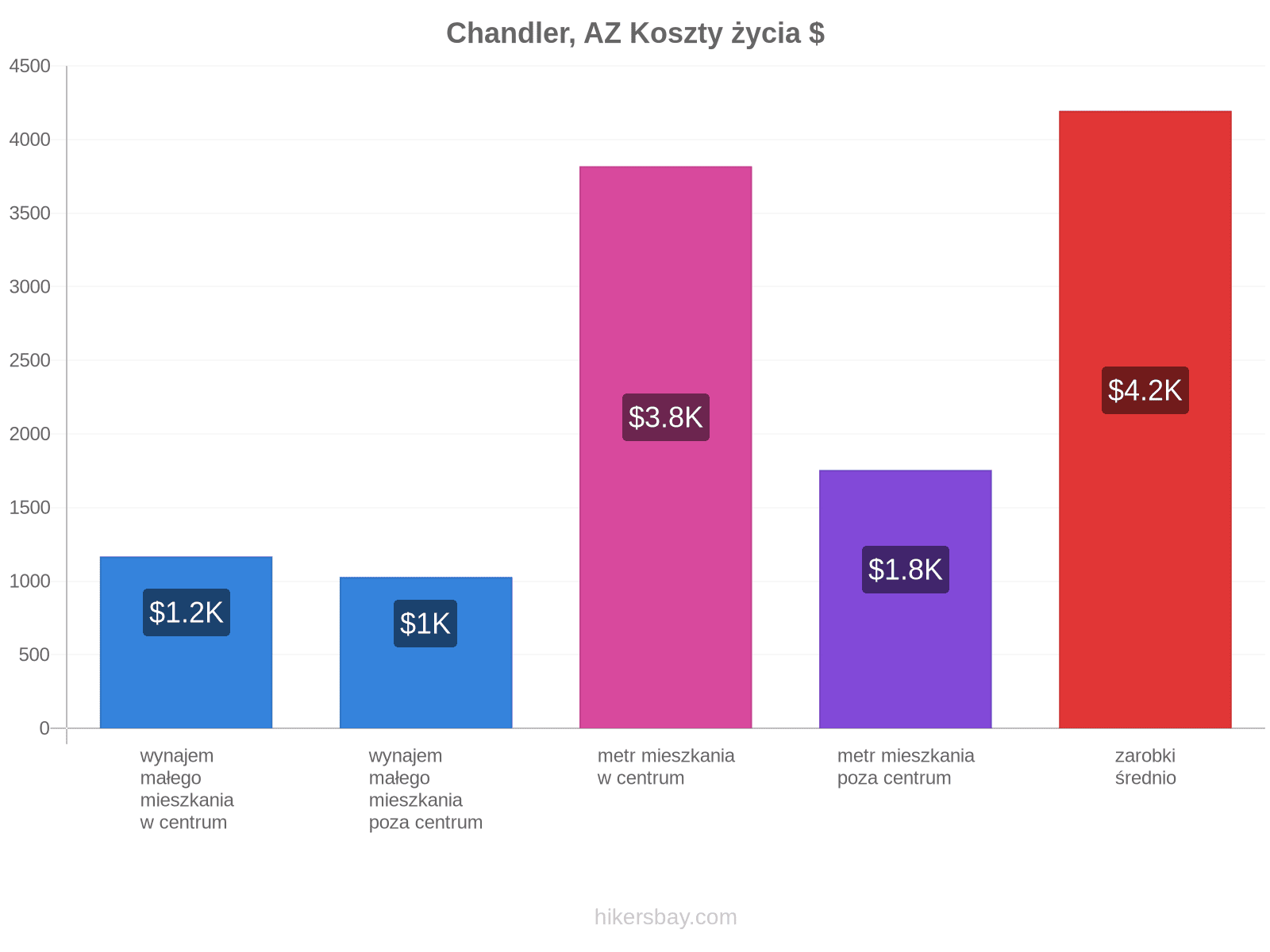 Chandler, AZ koszty życia hikersbay.com