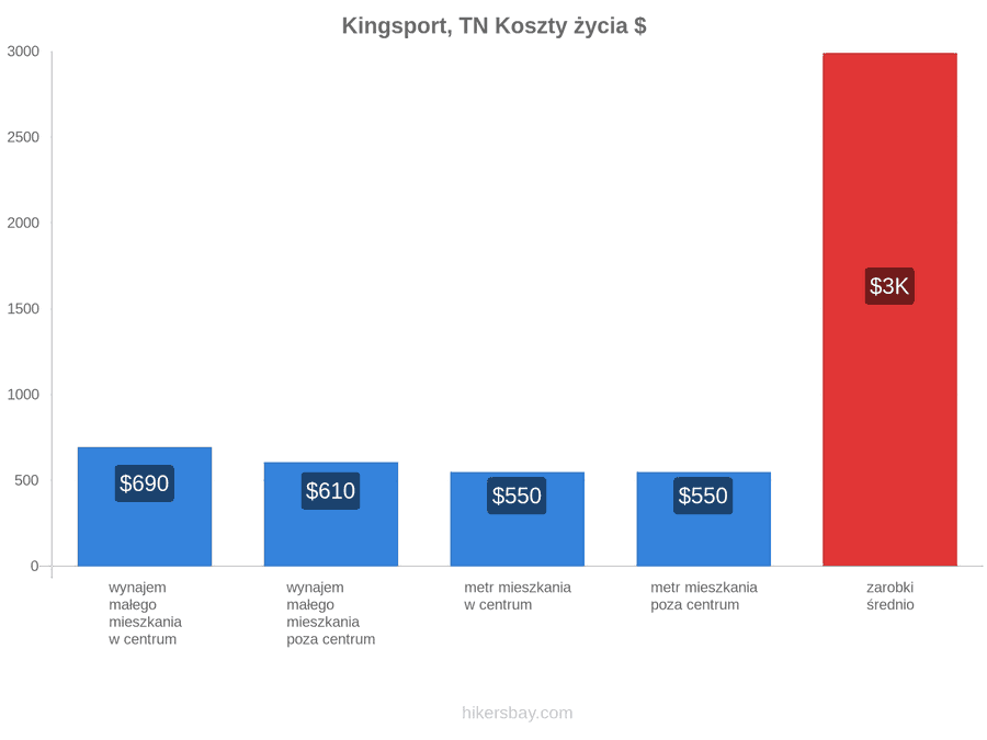 Kingsport, TN koszty życia hikersbay.com