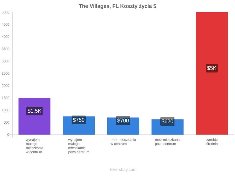 The Villages, FL koszty życia hikersbay.com