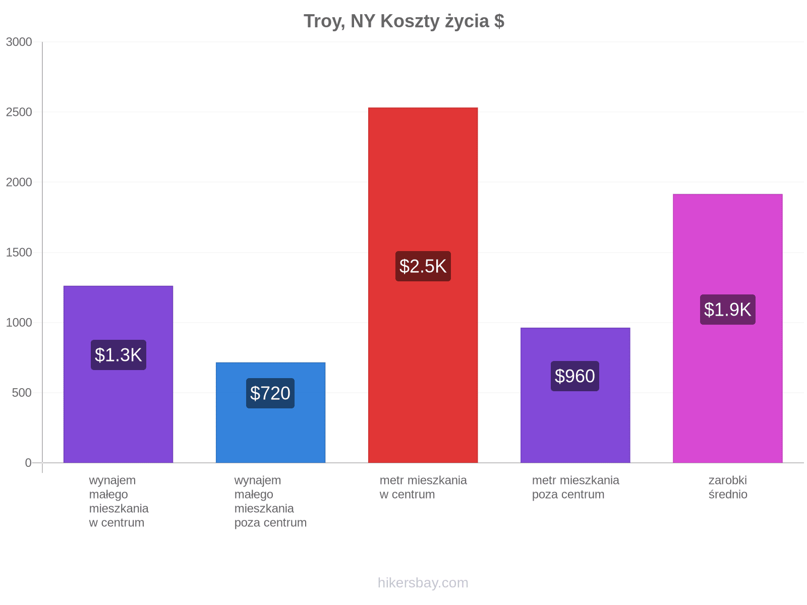 Troy, NY koszty życia hikersbay.com