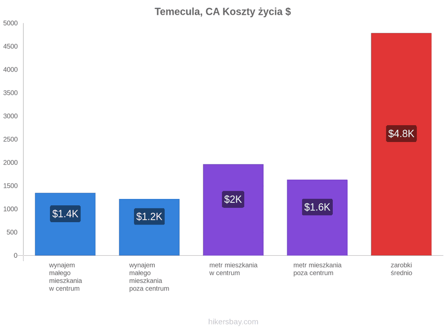 Temecula, CA koszty życia hikersbay.com