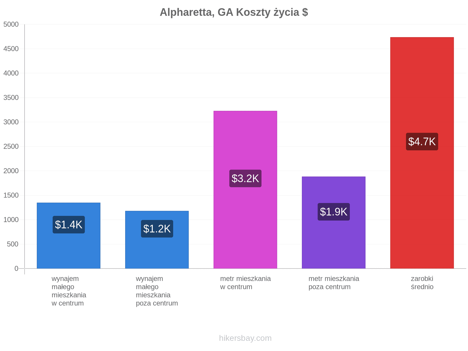 Alpharetta, GA koszty życia hikersbay.com