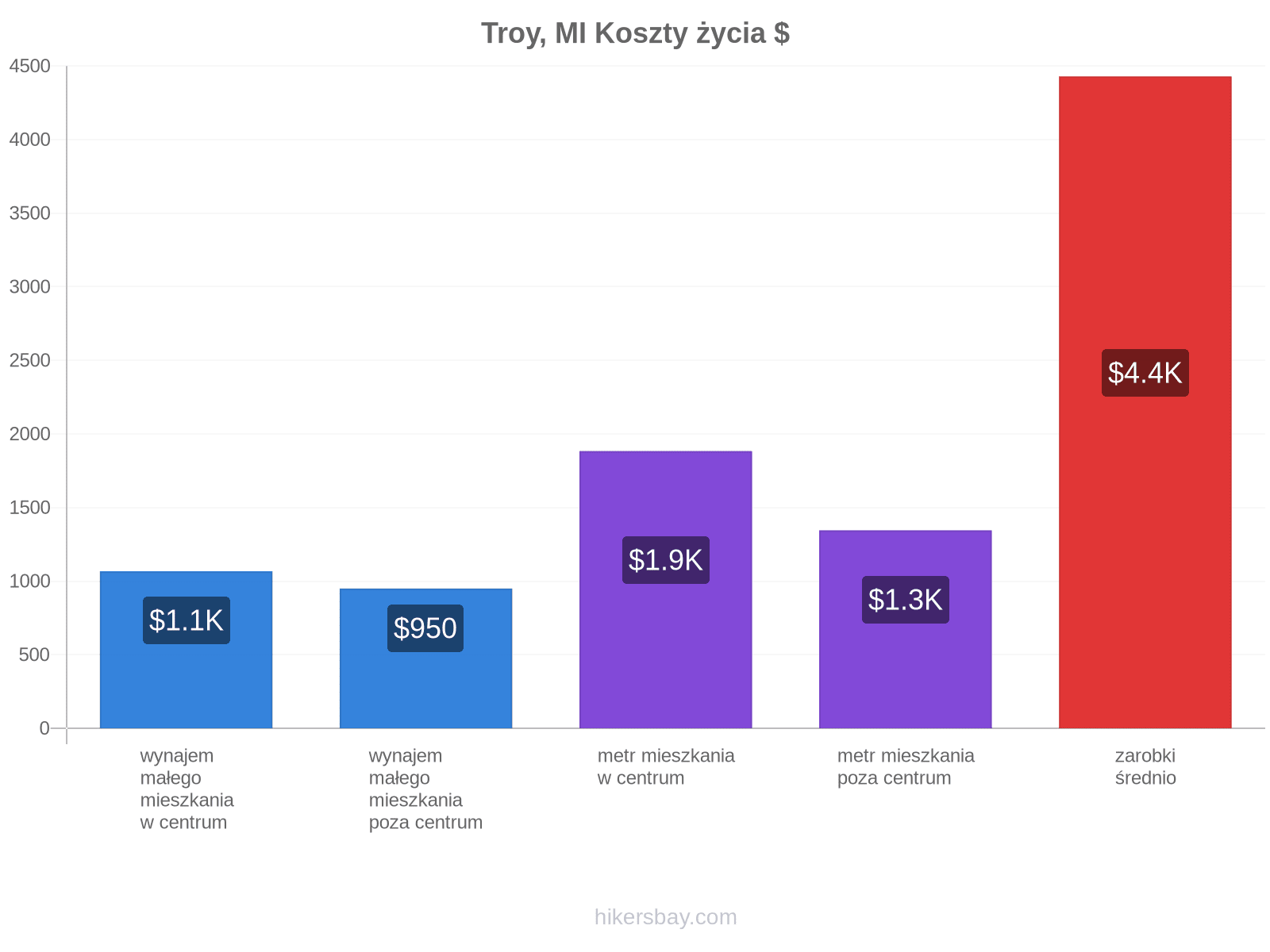 Troy, MI koszty życia hikersbay.com