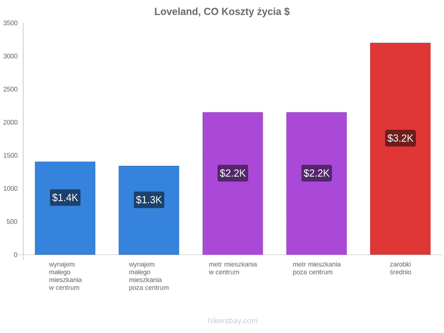 Loveland, CO koszty życia hikersbay.com