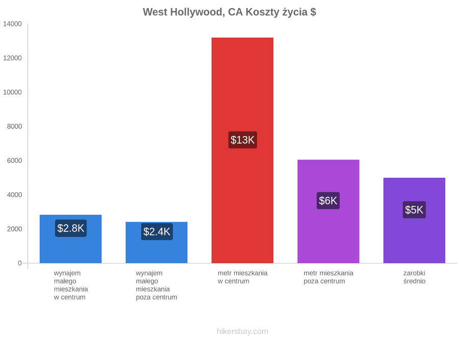 West Hollywood, CA koszty życia hikersbay.com