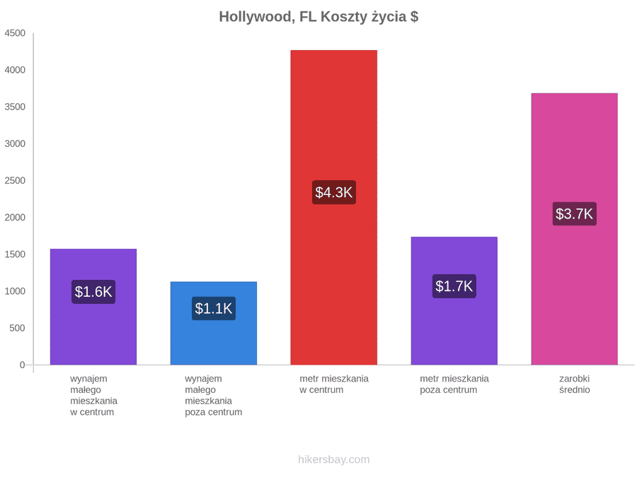 Hollywood, FL koszty życia hikersbay.com