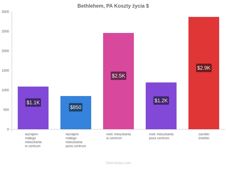 Bethlehem, PA koszty życia hikersbay.com