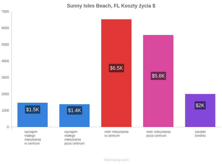 Sunny Isles Beach, FL koszty życia hikersbay.com