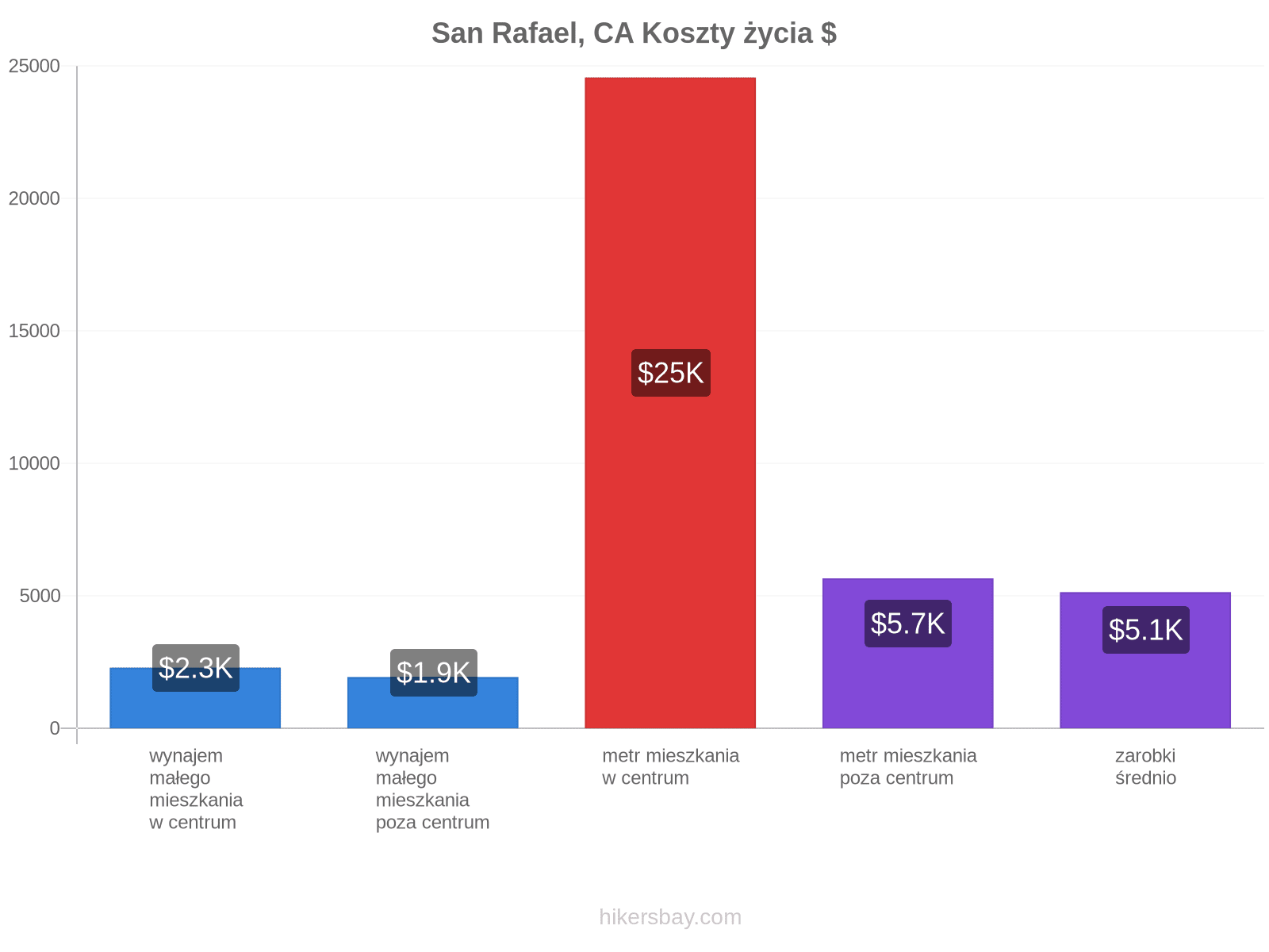 San Rafael, CA koszty życia hikersbay.com
