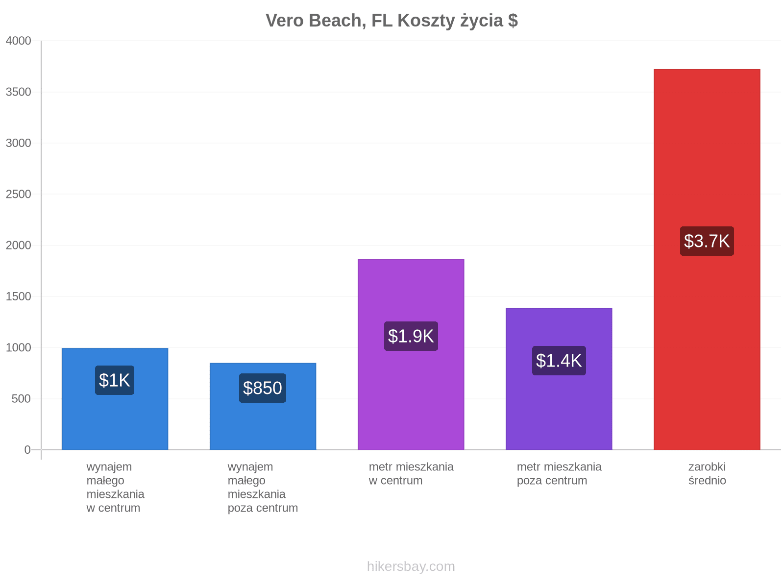 Vero Beach, FL koszty życia hikersbay.com